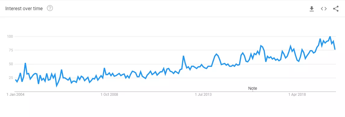 Search topic 'Dark Pop' worldwide since 2004
