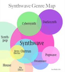 Colorful venn diagram of synthwave genres and subgenres